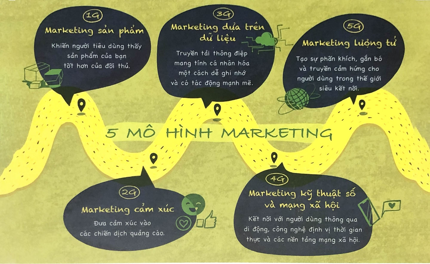 Làm marketing nhưng bạn đã biết đến lịch sử của 5 mô hình marketing chưa? 