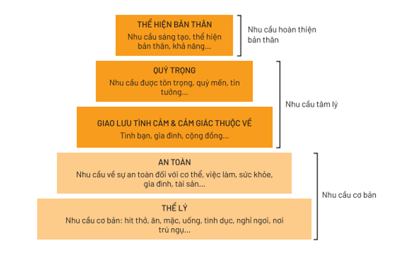 Tháp nhu cầu Maslow và vấn đề thấu hiểu tâm lý khách hàng