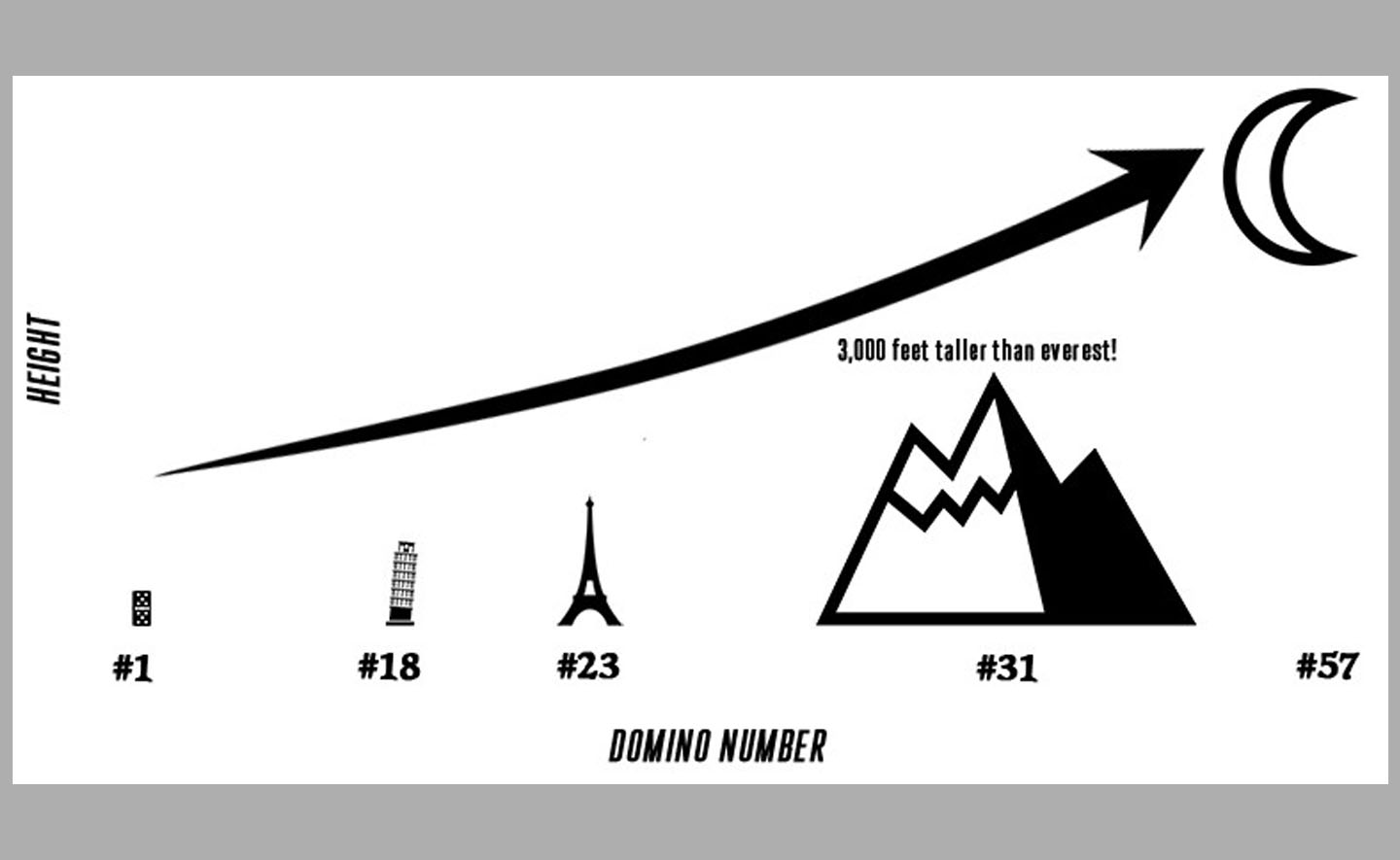 Hiệu ứng Domino và con đường đi đến mặt trăng: Nguyên tắc tập trung vào điều ý nghĩa nhất để đạt được thành công