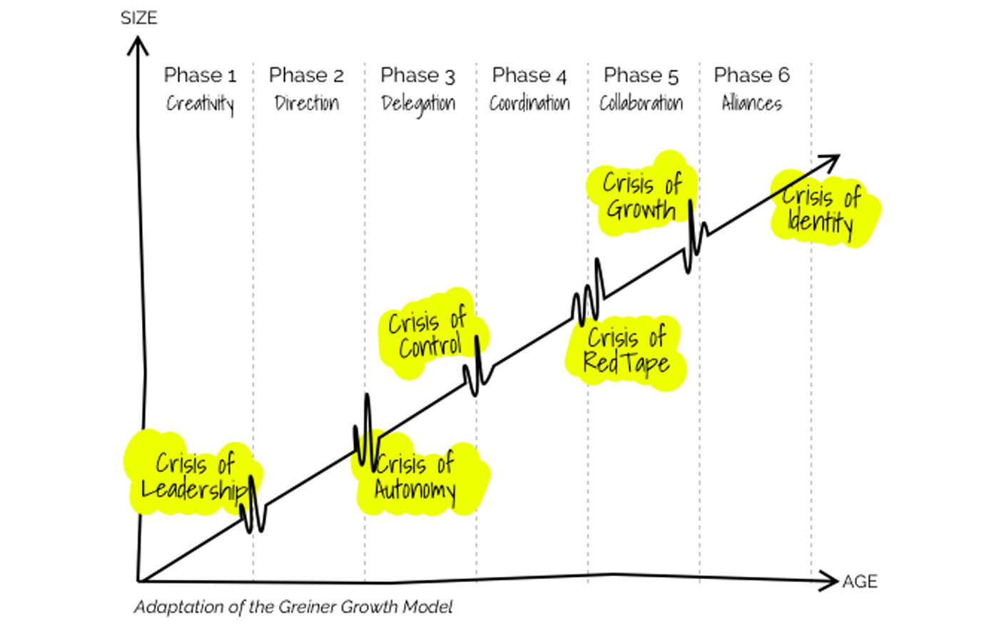 Mô hình tăng trưởng Greiner: 5 giai đoạn tăng trưởng của doanh nghiệp