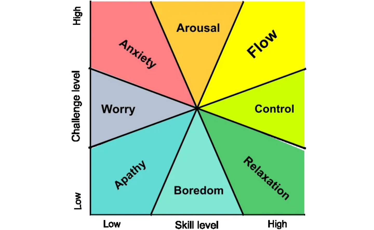 3 yếu tố cần thiết để bước vào “trạng thái dòng chảy” giúp bạn có sức sáng tạo dồi dào